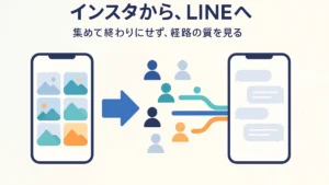 写真共有アプリからメッセージアプリへ人を誘導し、経路ごとに分けて記録する設計を表したアイキャッチ画像