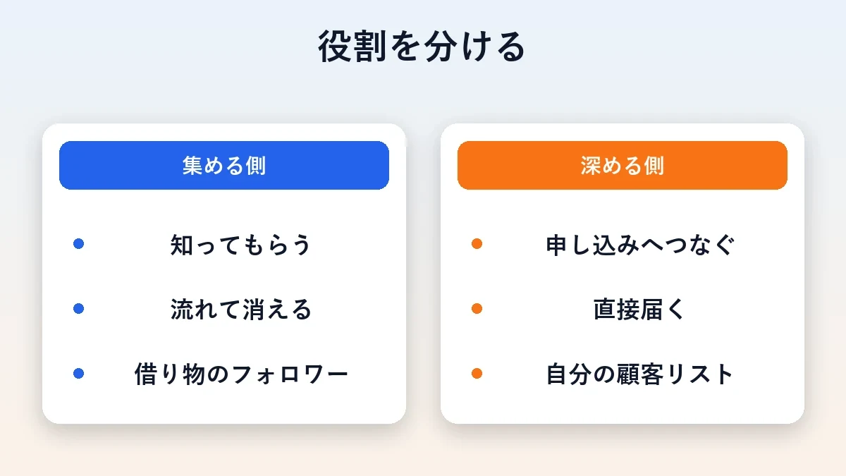 集める側と深める側の役割分担を左右に並べた比較図