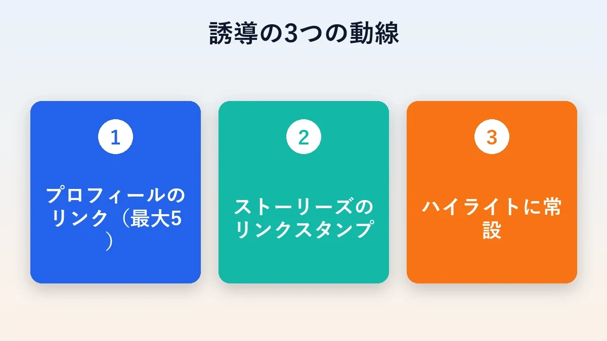 外部リンクへ誘導する3つの動線（プロフィール・ストーリーズ・ハイライト）の図