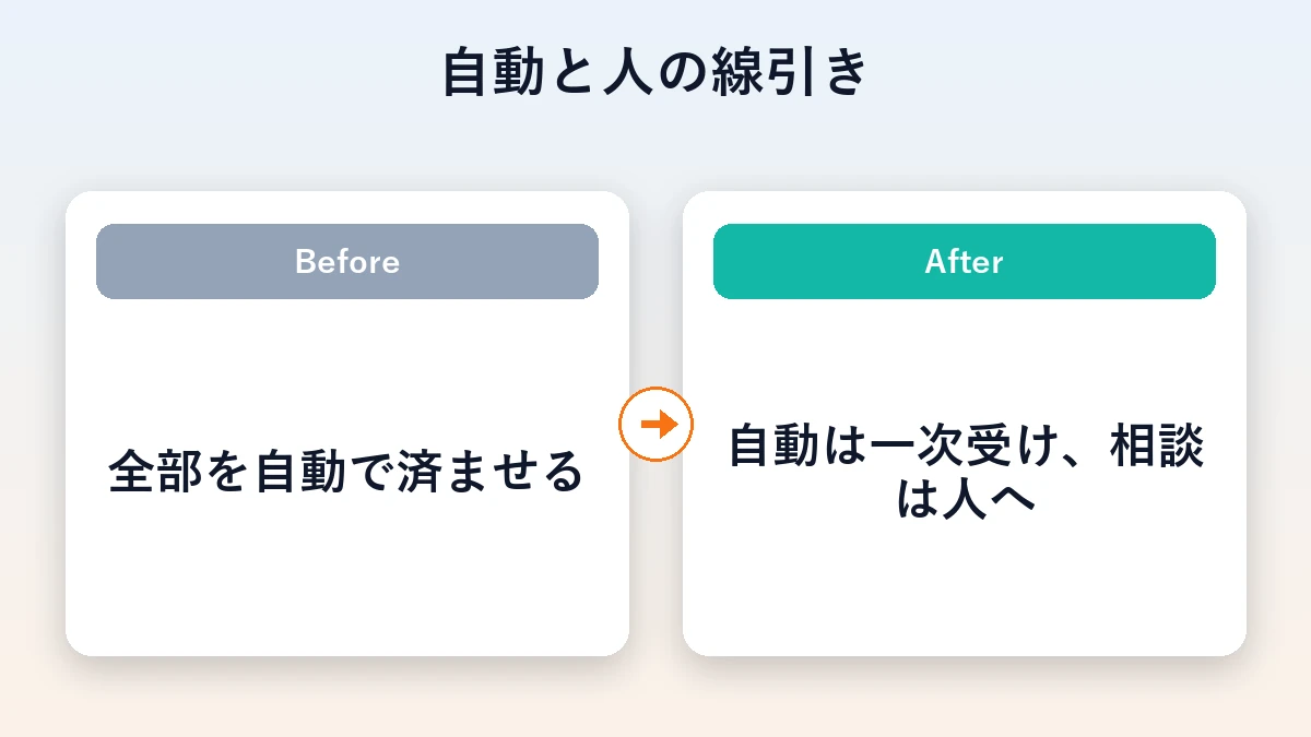 全部を自動で済ませる状態から、自動は一次受け・相談は人へ渡す状態へ変えるBeforeAfter図