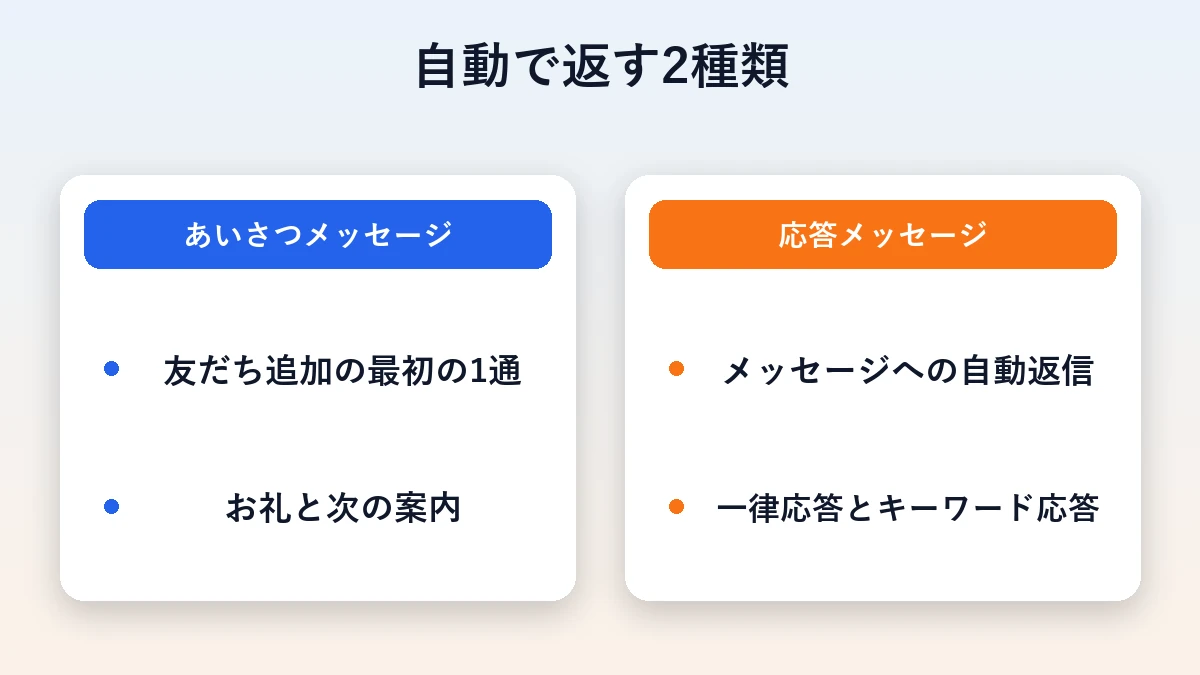 自動で返す2種類(あいさつメッセージと応答メッセージ)の違いを並べた比較図