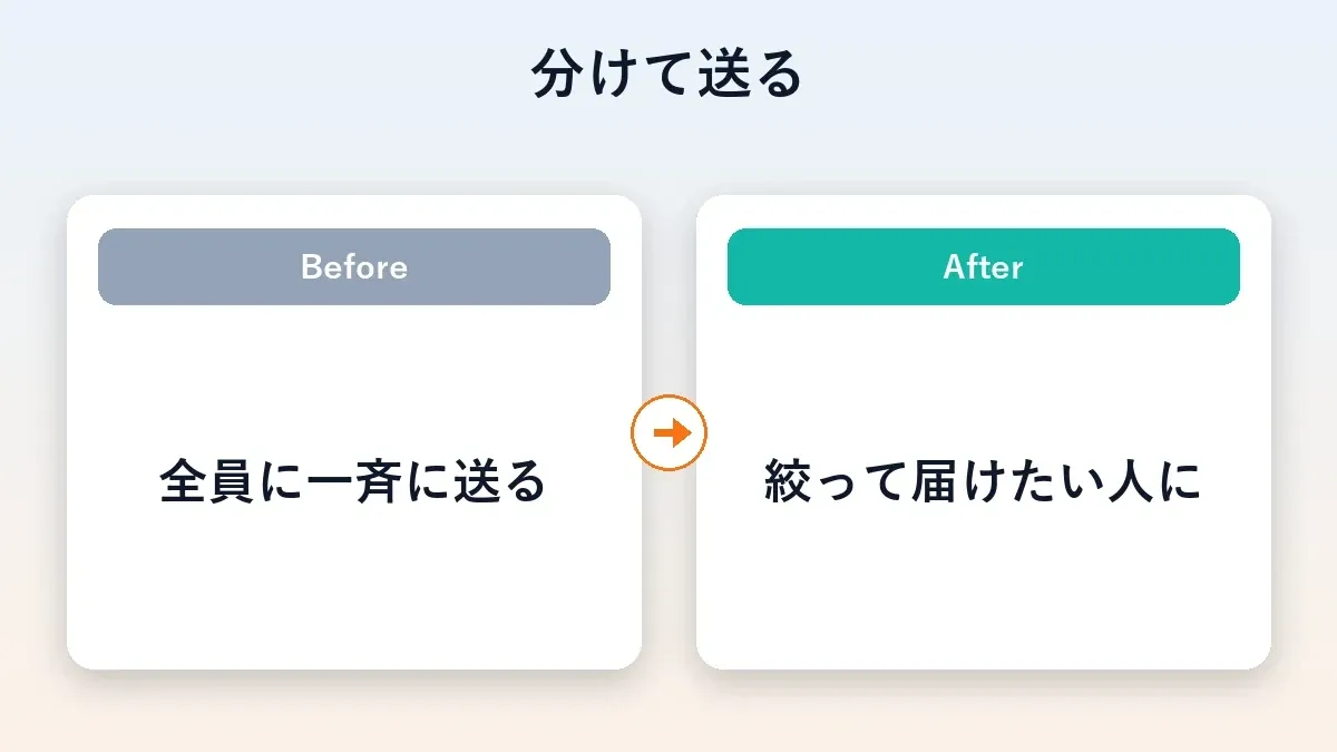 全員に一斉送信する状態から、絞って届けたい人に送る状態へ変えるBeforeAfter図