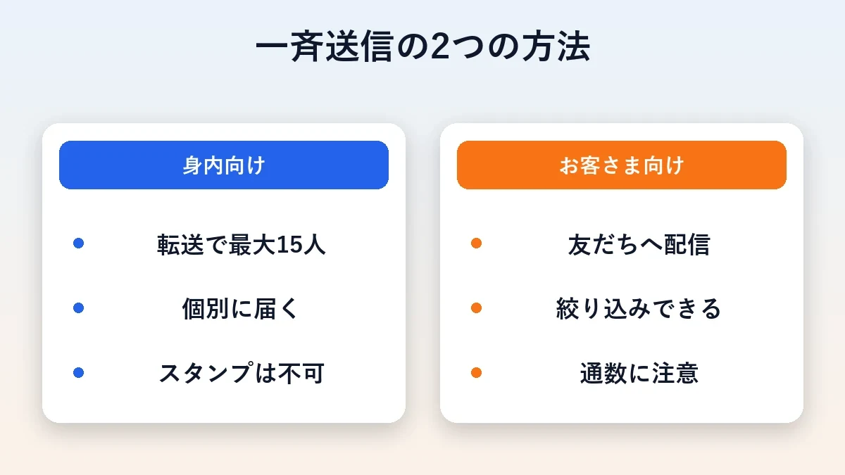 一斉送信の2つの方法（身内向けの転送とお客さま向けの配信）を並べた比較図