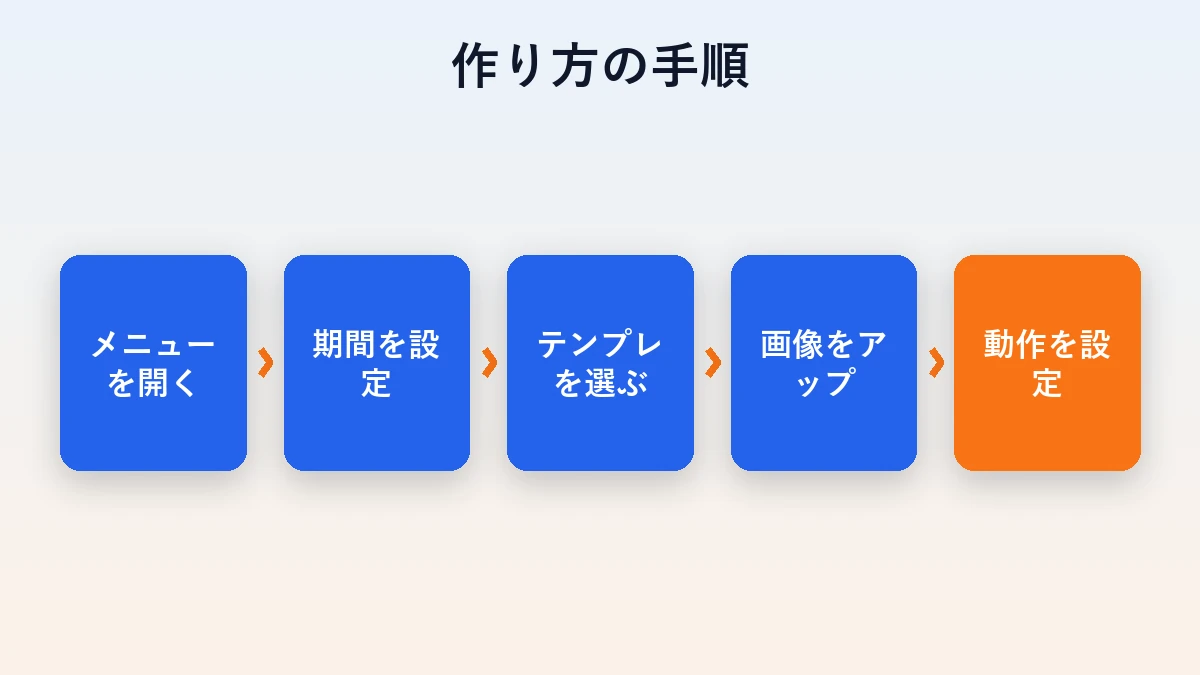 リッチメニューを作る5ステップの手順図