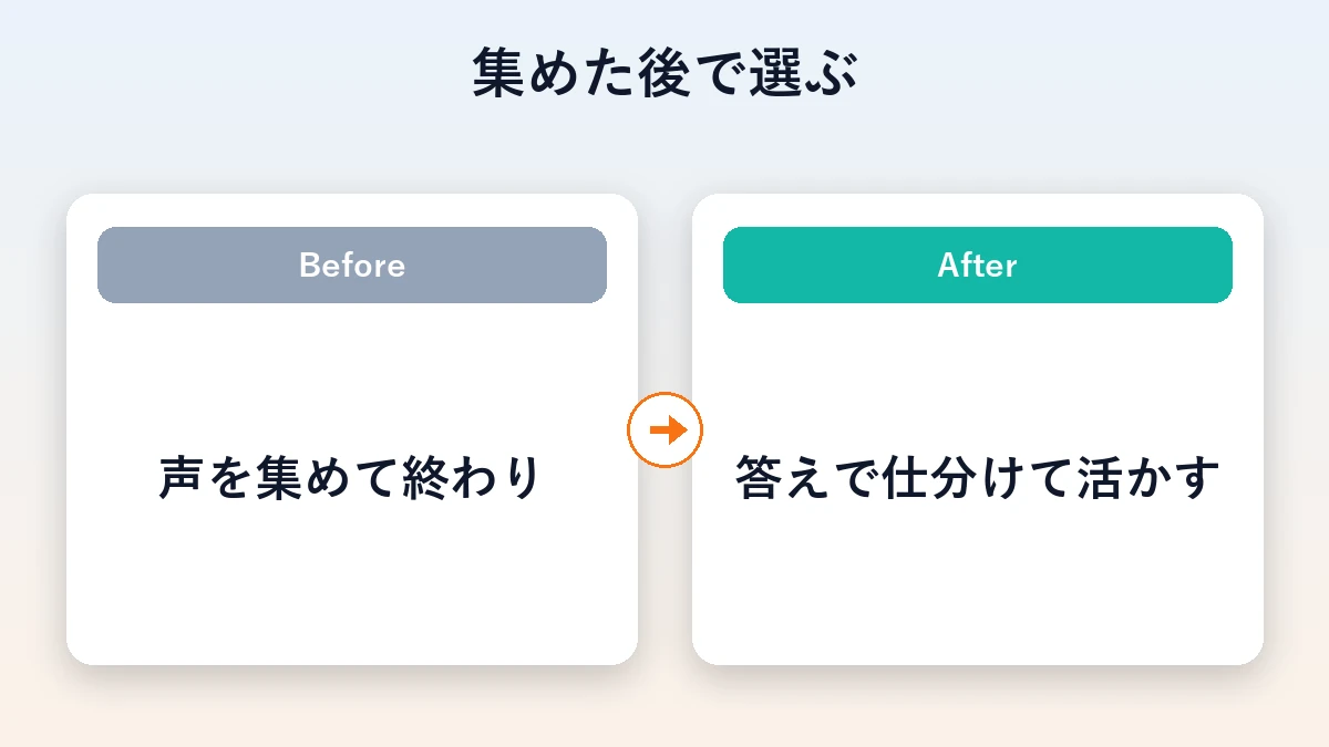 声を集めて終わりにする状態から、答えで仕分けて活かす状態へ変えるBeforeAfter図