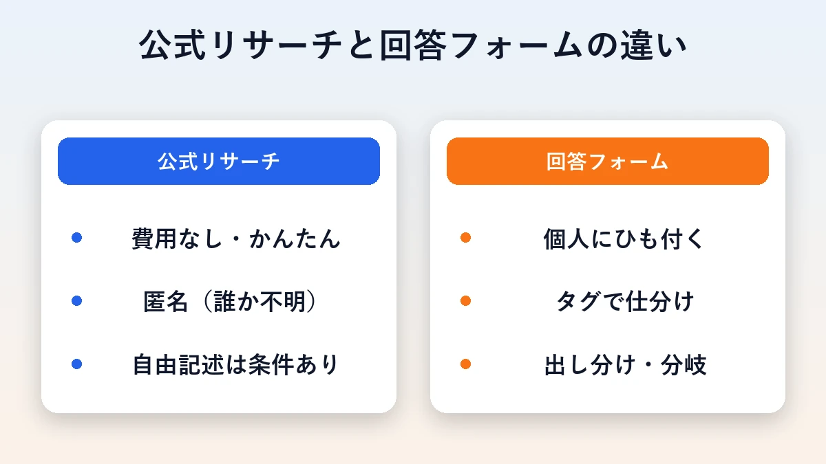 公式のリサーチ機能と回答フォームの違いを左右に並べた比較図