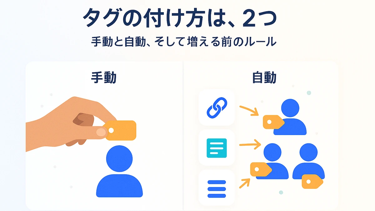 タグの付け方の2つ（手で付ける手動と、行動に合わせて自動で付ける）を対比で表したアイキャッチ画像
