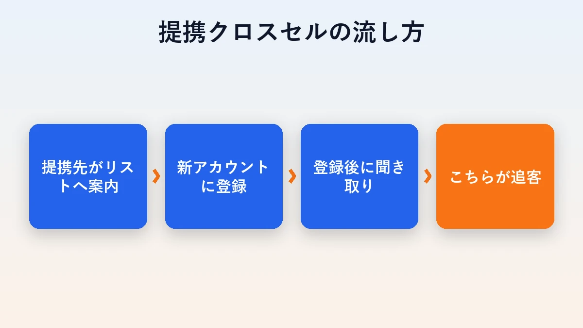 提携先の案内から新アカウント登録・聞き取り・追客までの流れ図