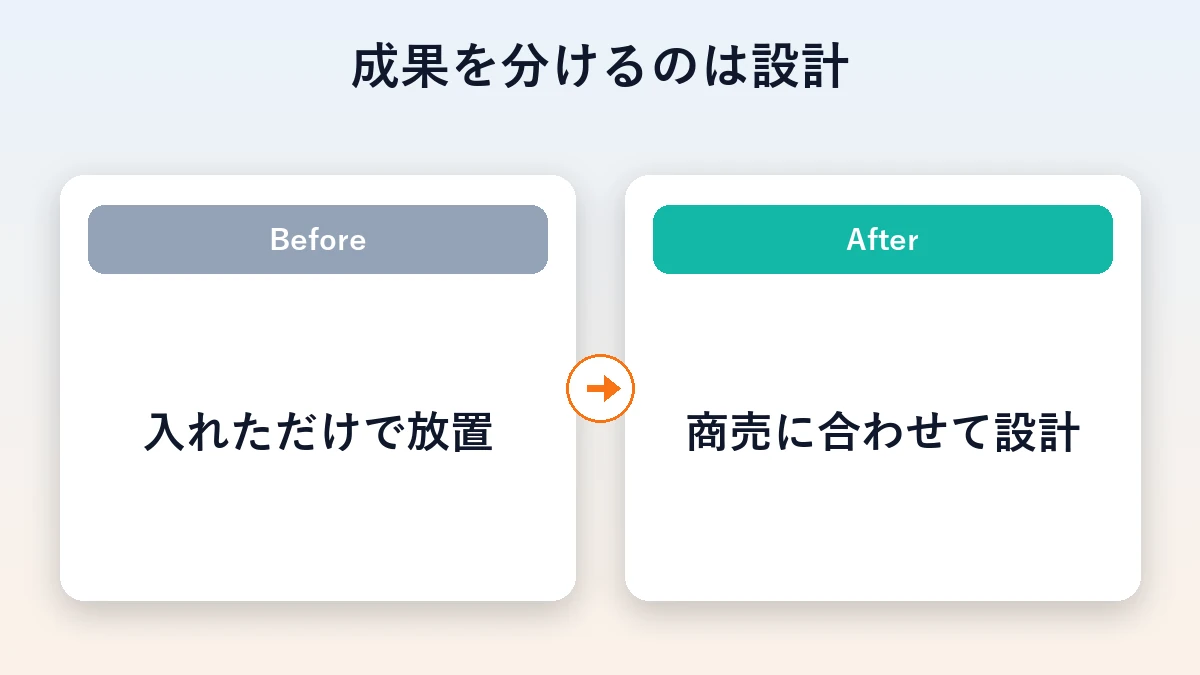 入れただけで放置する状態から、商売に合わせて設計する状態へ変えるBeforeAfter図