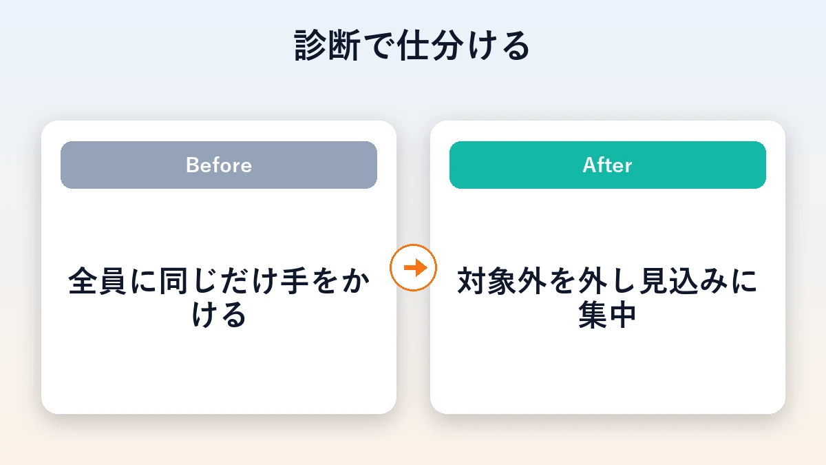 全員均等から、対象外を外して見込みに集中する形へ変えるBeforeAfter図