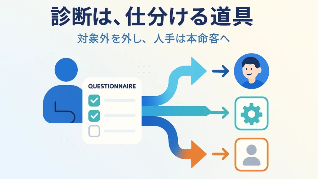 診断や回答フォームでお客さまを仕分け、対象外を外し、人手を見込みの高い人に集める流れを表したアイキャッチ画像