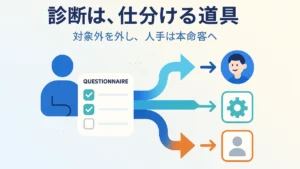 診断や回答フォームでお客さまを仕分け、対象外を外し、人手を見込みの高い人に集める流れを表したアイキャッチ画像