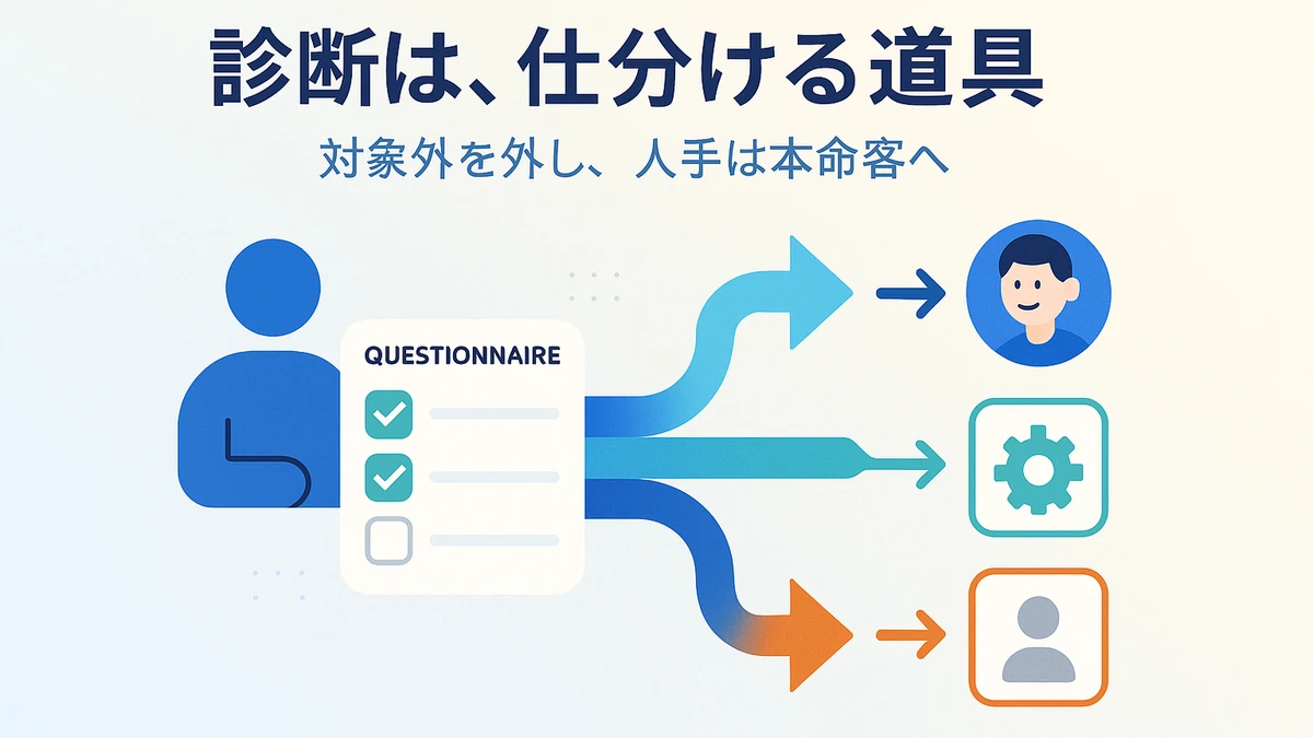 診断や回答フォームでお客さまを仕分け、対象外を外し、人手を見込みの高い人に集める流れを表したアイキャッチ画像