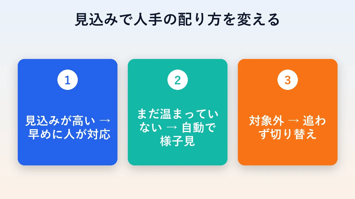 見込みの高さで人手の配り方を3つに変える図（高い→人／まだ→自動／対象外→切替）