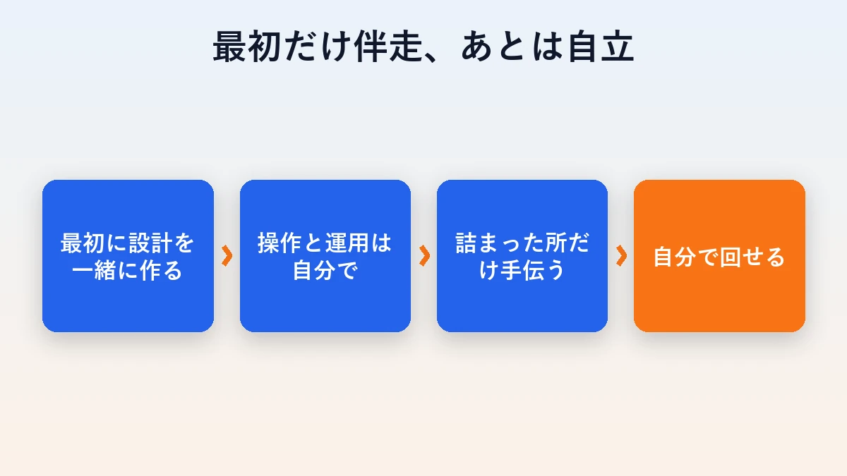 最初に設計を一緒に作り、詰まった所だけ手伝って自立するまでの流れ図