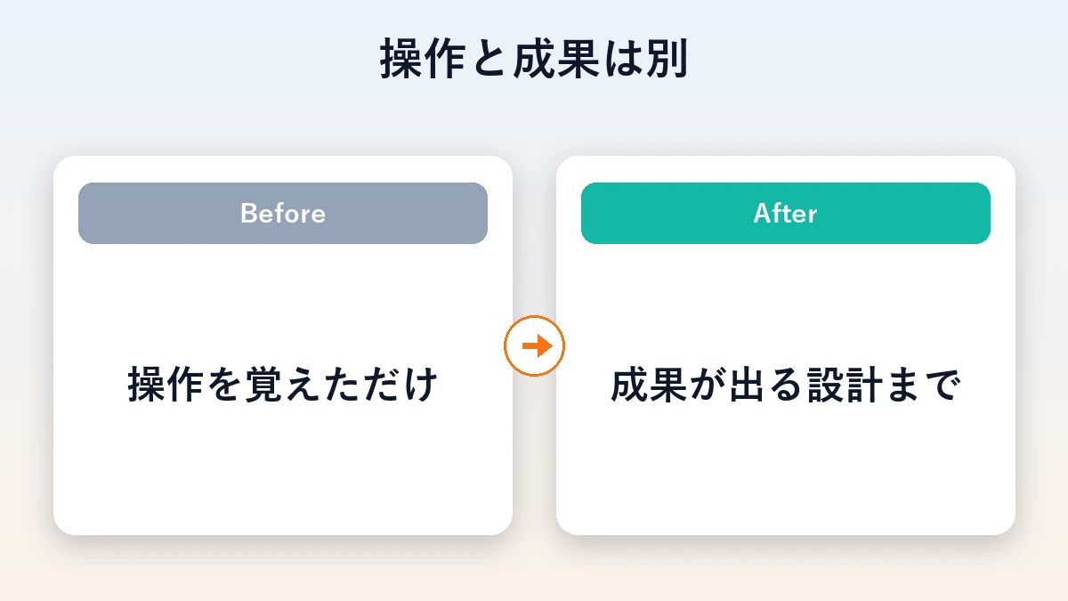 操作を覚えただけの状態と、成果が出る設計までできた状態のBeforeAfter図