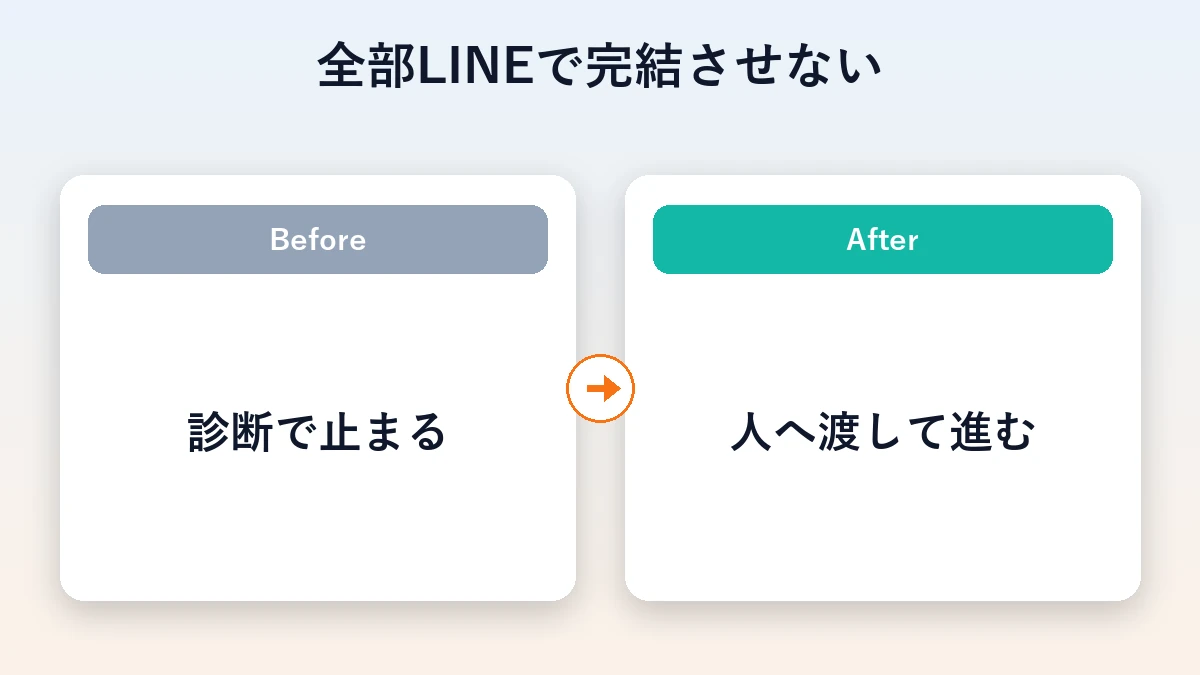 全部をLINEで完結させて診断で止まる状態から人へ渡して進む状態に変えるBeforeAfter図