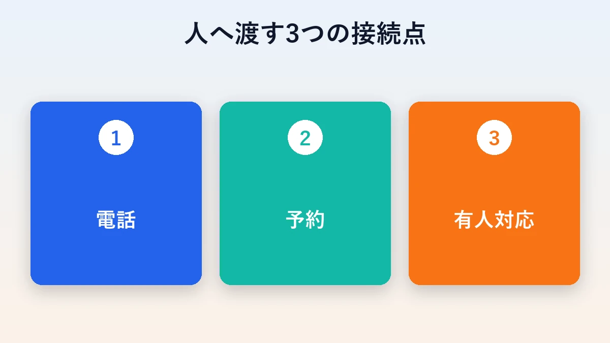 Lステップから人へ渡す接続点として電話・予約・有人対応を示した図