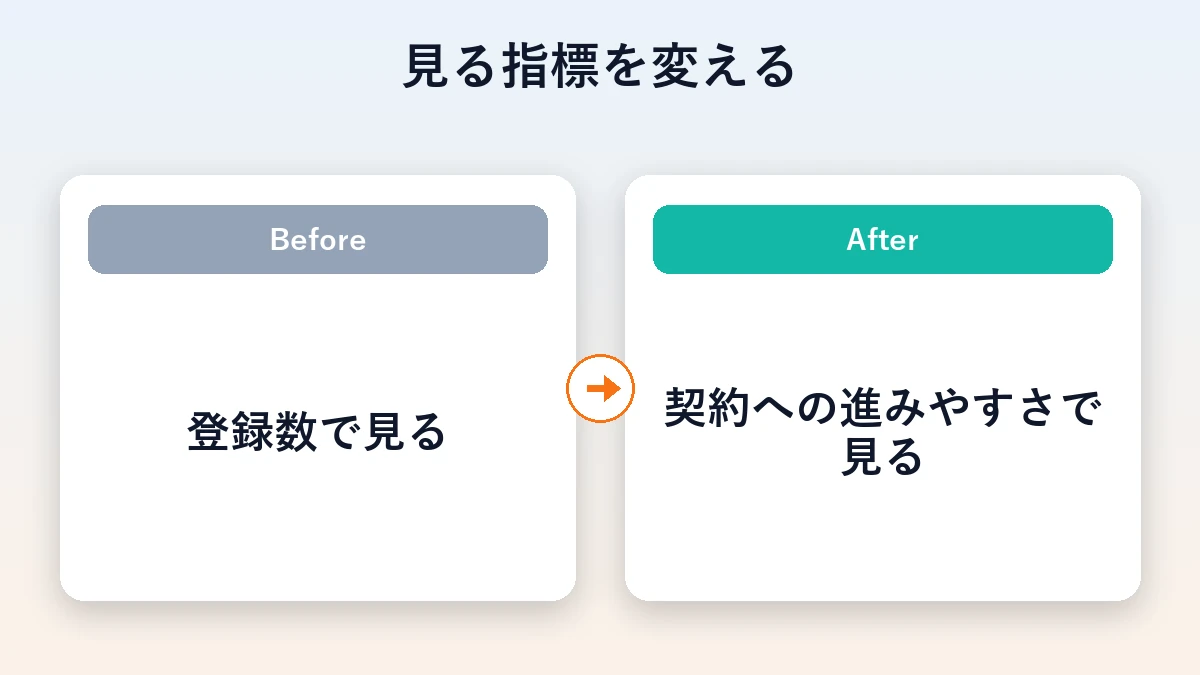 流入経路の評価を登録数から入口ごとの契約への進みやすさへ変えるBeforeAfter図