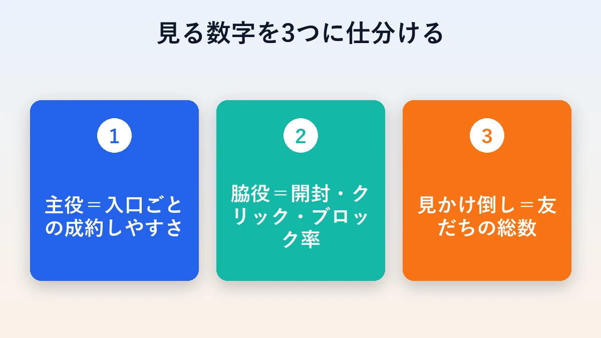 見る数字を主役・脇役・見かけ倒しの3つに仕分ける図