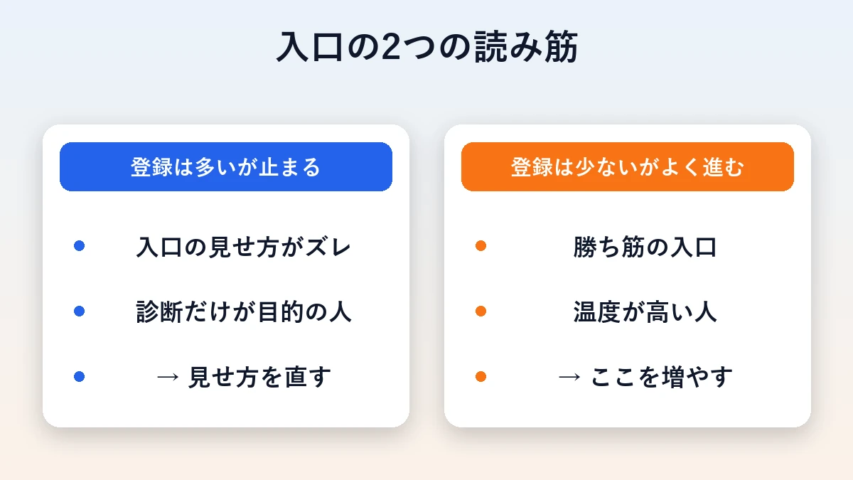 入口の読み筋2パターン（登録多いが止まる／登録少ないがよく進む）の比較図
