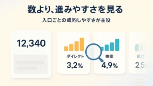 効果測定で総登録数より入口ごとの成約のしやすさを主役に見る考え方を表したアイキャッチ画像