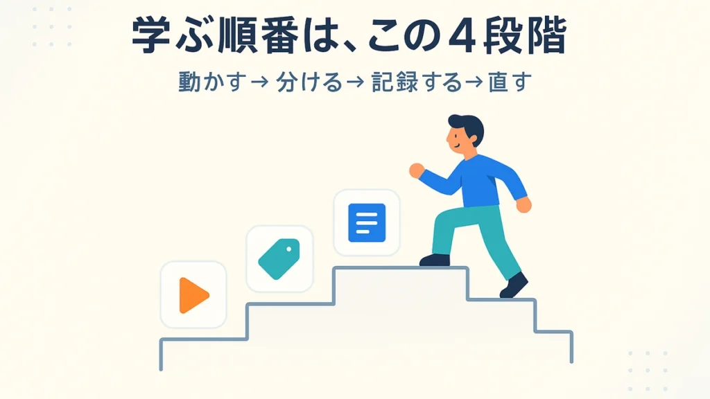 Lステップの学習を4段階（動かす・分ける・記録する・直す）の階段として一段ずつ積み上げるロードマップを表したアイキャッチ画像