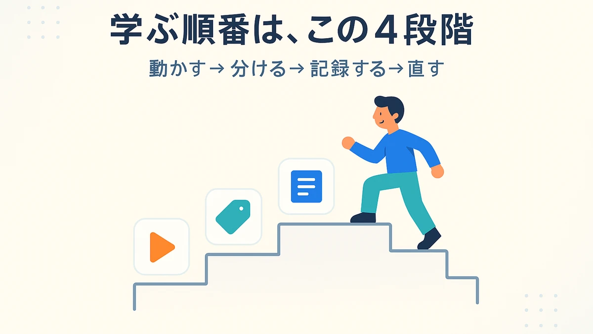Lステップの学習を4段階(動かす・分ける・記録する・直す)の階段として一段ずつ積み上げるロードマップを表したアイキャッチ画像