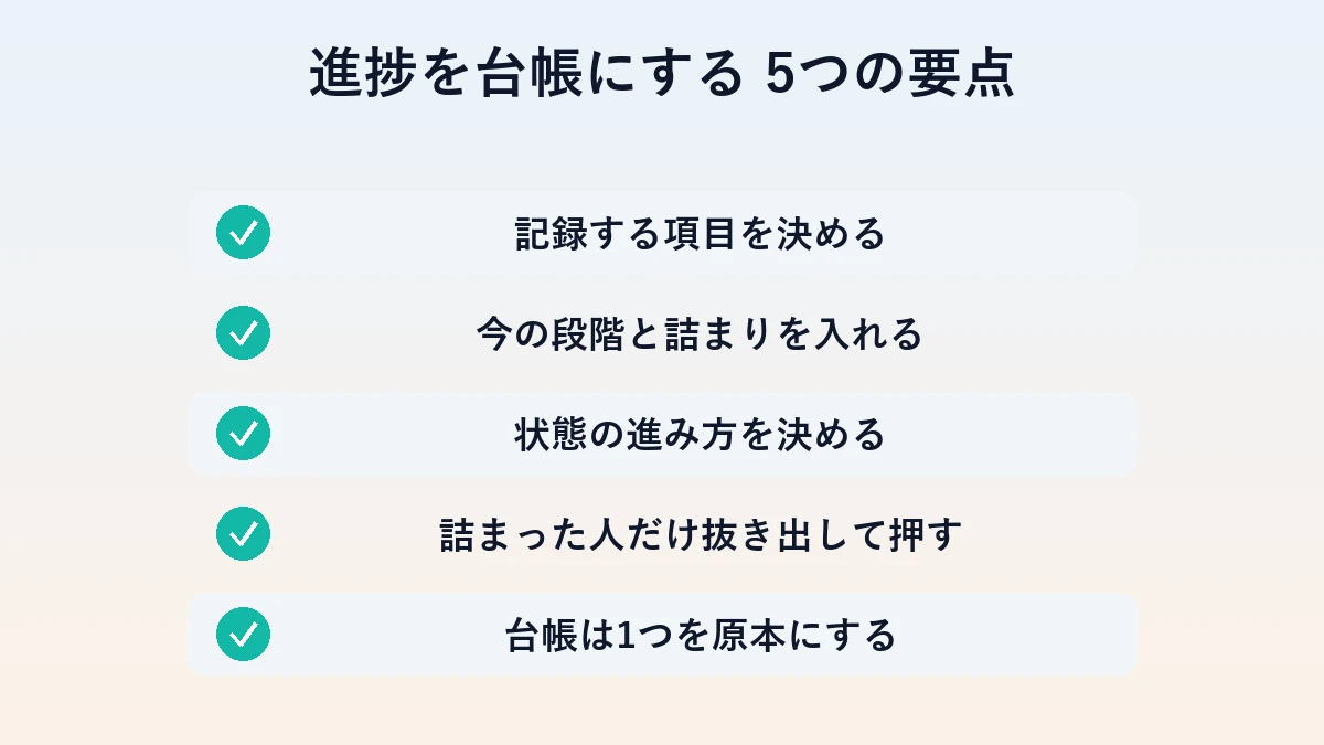 進捗を案件台帳にする5つのチェック項目の図