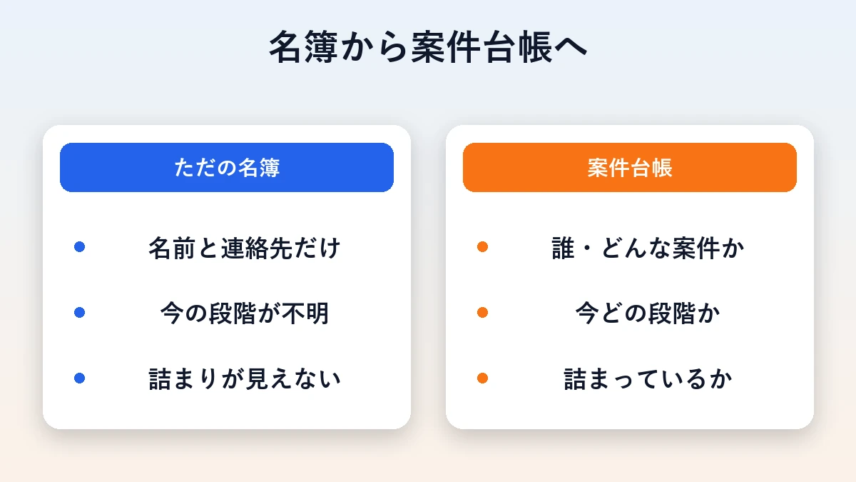 ただの名簿と案件台帳の違い（段階や詰まりが見えるか）を左右に並べた比較図
