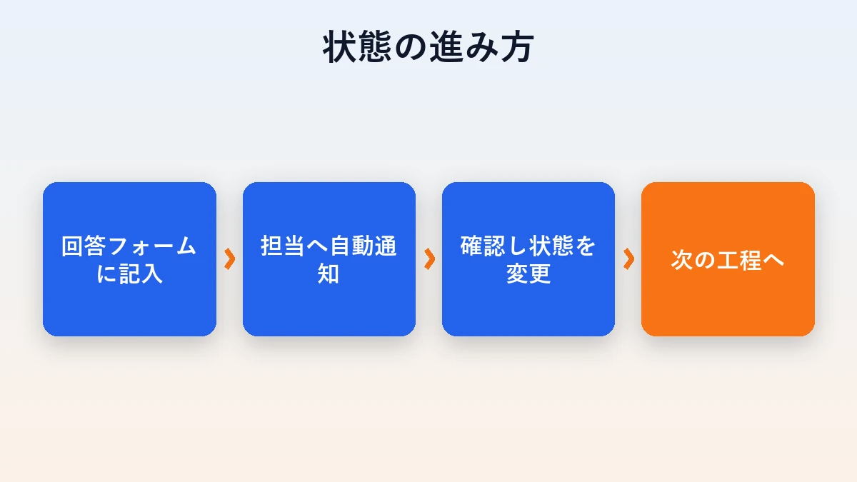 回答フォーム記入から自動通知・状態変更・次工程までの状態の進み方の流れ図