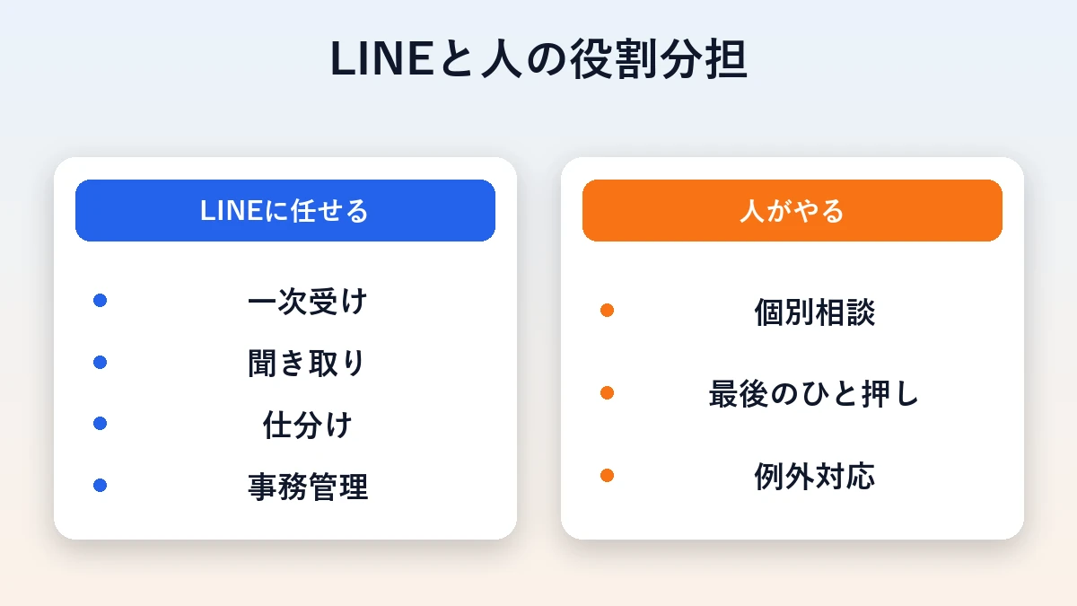Lステップ運用でLINEに任せる仕事と人が対応する仕事を比較した図