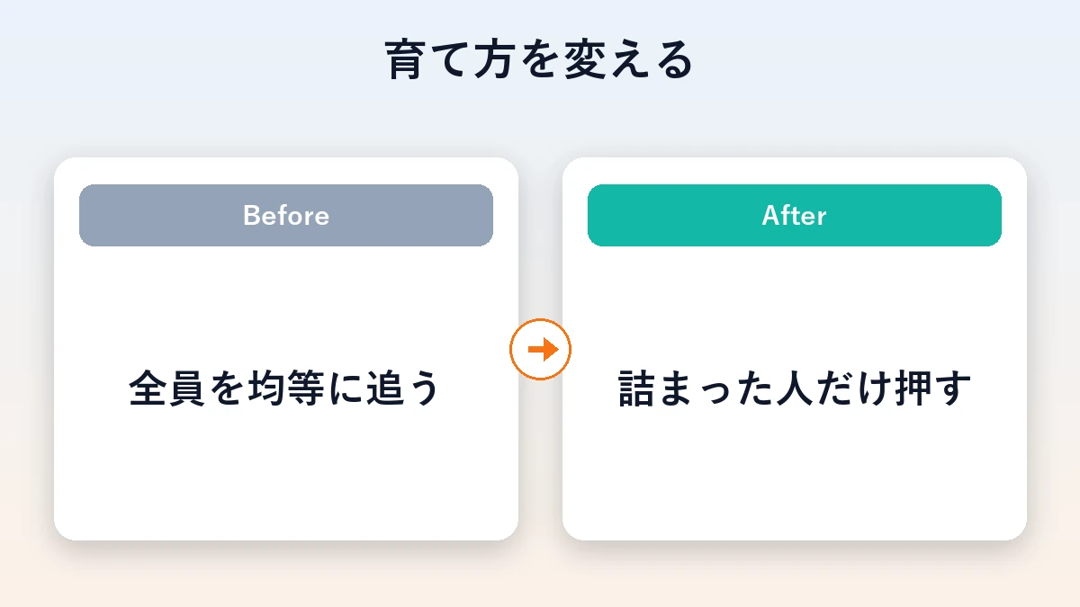 育成を全員均等から詰まった人だけ押す形に変えるBeforeAfter図