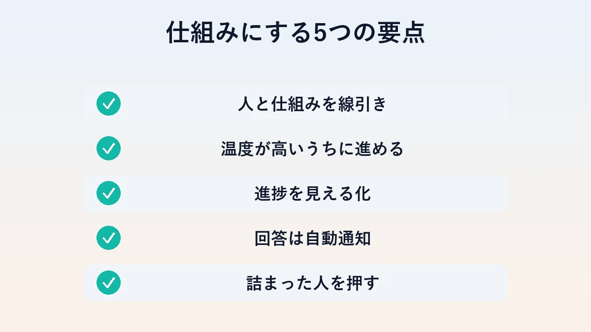 代理店オンボーディングを仕組み化する5つのチェック項目の図