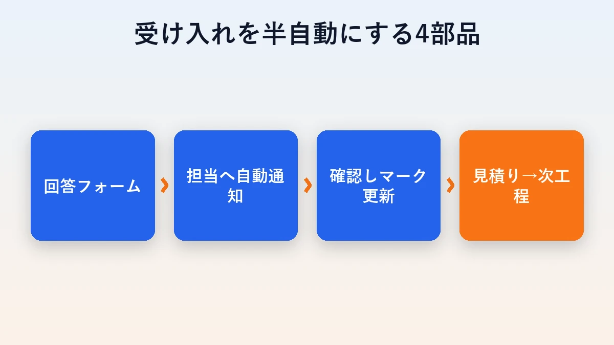 代理店オンボーディングを回答フォームから見積りまで半自動化する4部品の流れ図