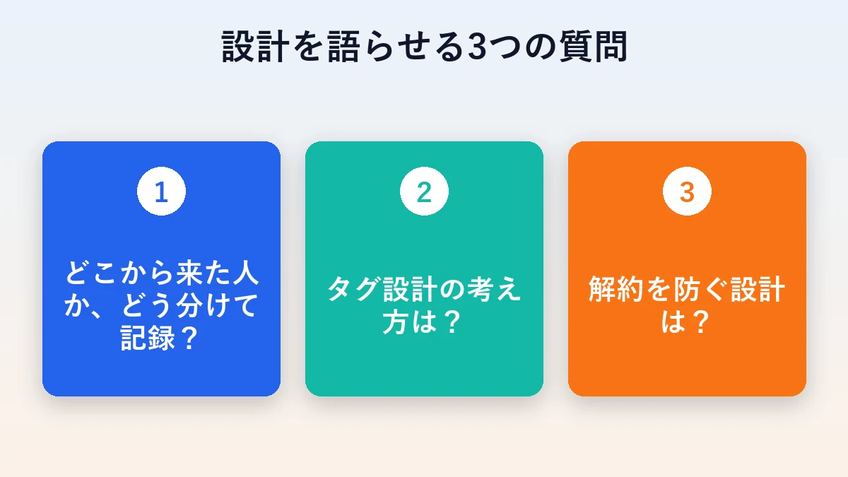 良い業者を見抜くための設計を語らせる3つの質問の図