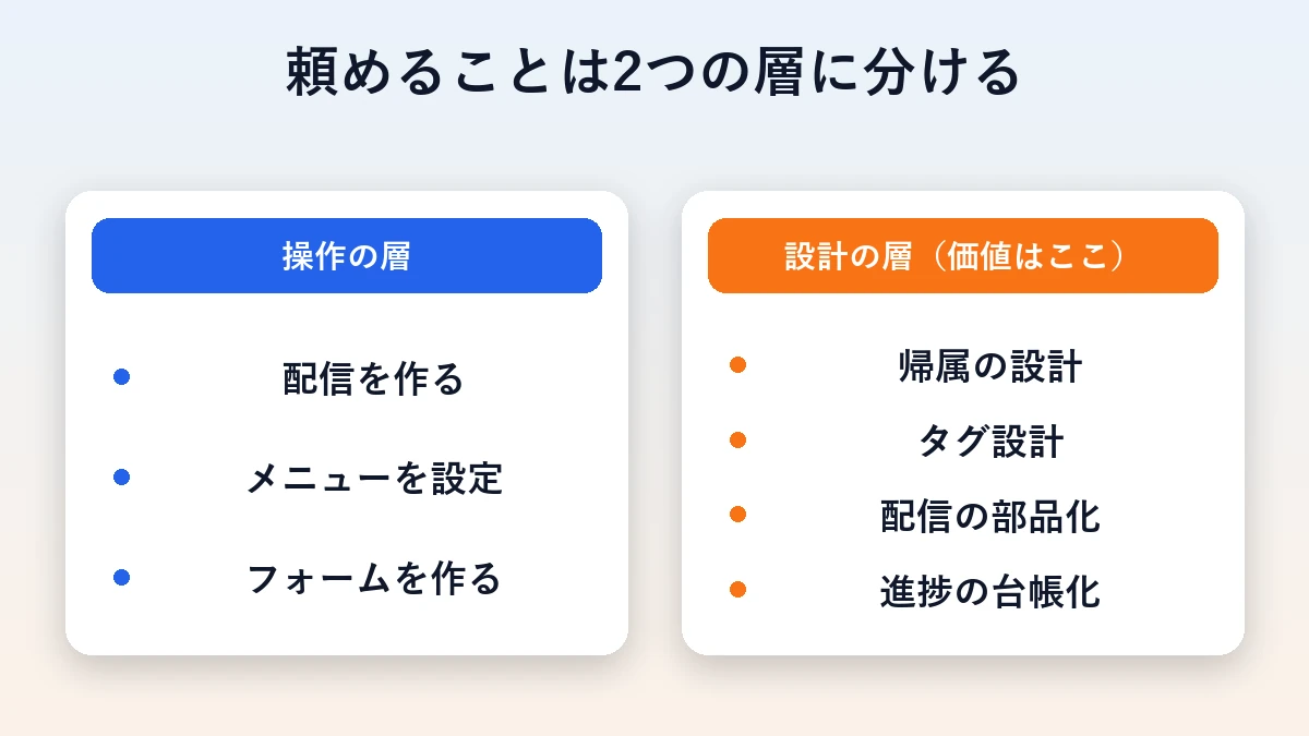 運用代行で頼めることを操作の層と設計の層に分けた比較図