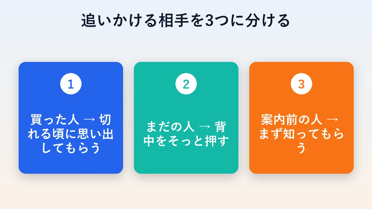 追いかける相手を3つ（買った人／まだの人／案内前の人）に分ける図
