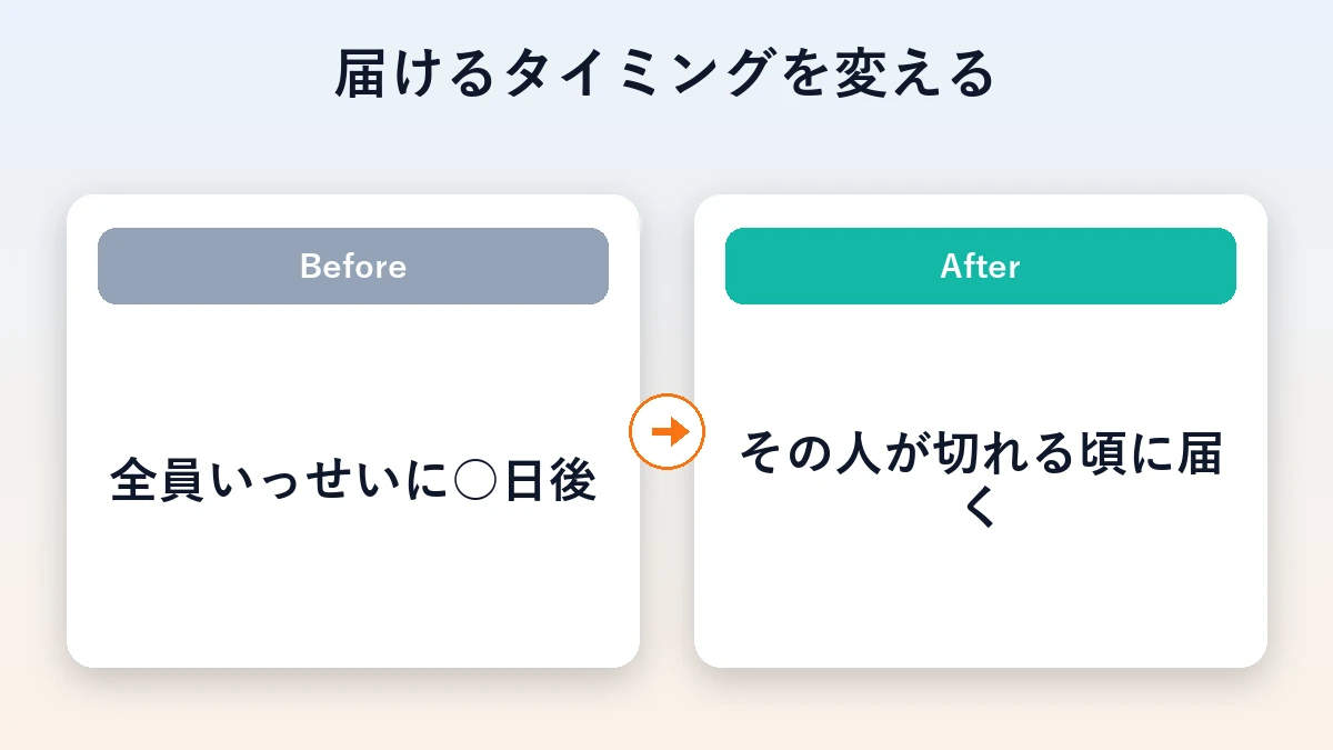 全員一律の○日後配信から、その人が切れる頃に届ける配信へ変えるBeforeAfter図