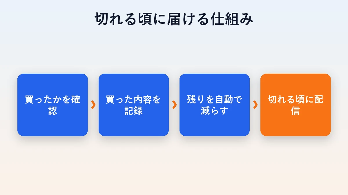 購入確認から残量逓減・切れる頃の配信までの4ステップの流れ図