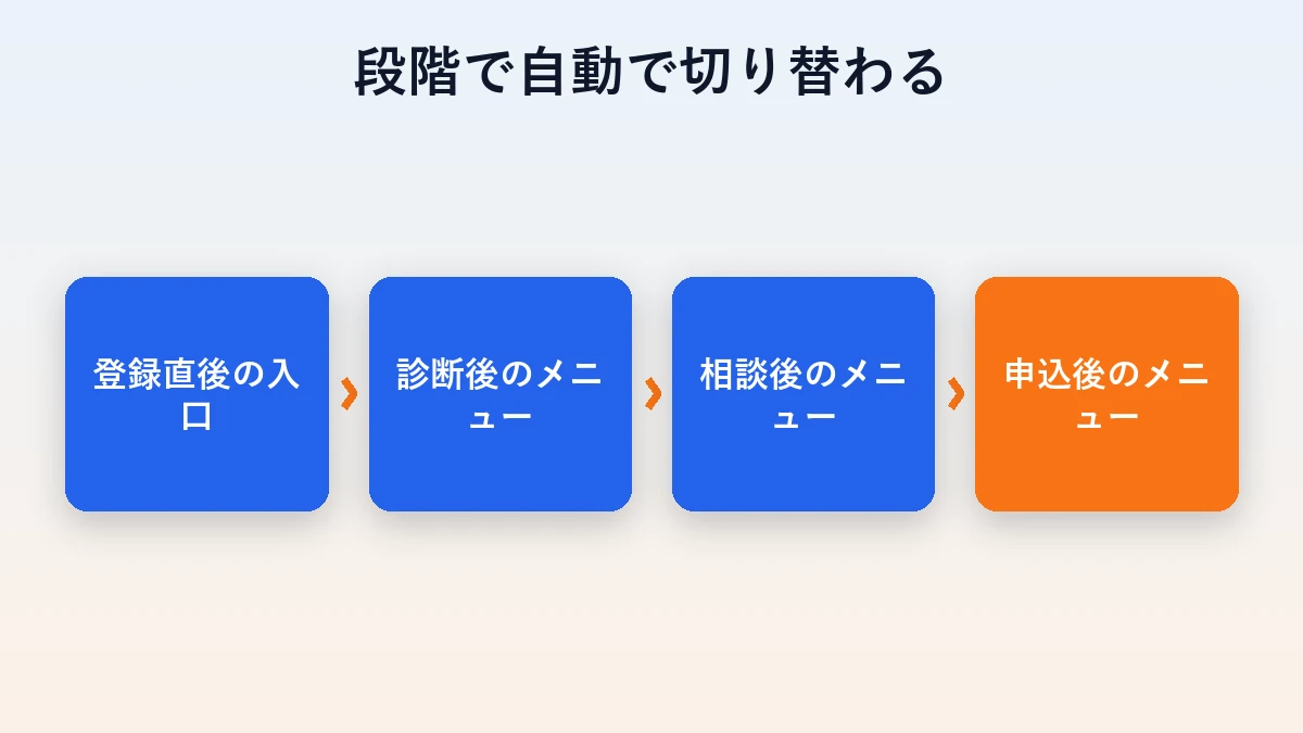 登録直後から申込後まで、段階が進むとリッチメニューが自動で切り替わる流れ図