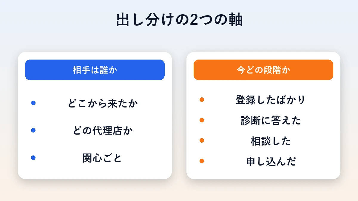 リッチメニュー出し分けの2軸(相手は誰か/今どの段階か)を左右に並べた比較図