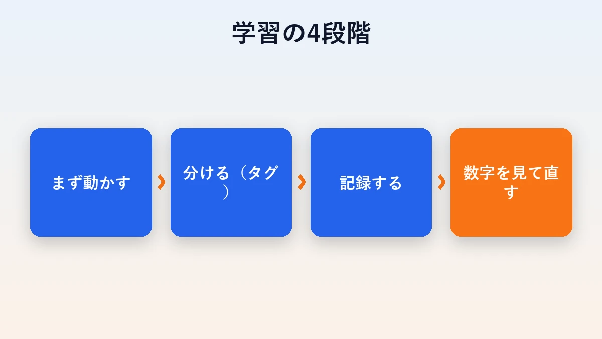 Lステップ学習の4段階(まず動かす・分ける・記録する・直す)の流れ図