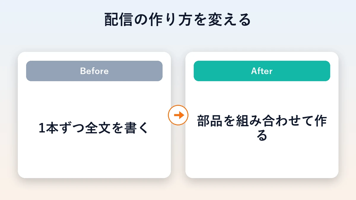 1本ずつ全文を書く作り方から、部品を組み合わせて作る作り方へ変えるBeforeAfter図