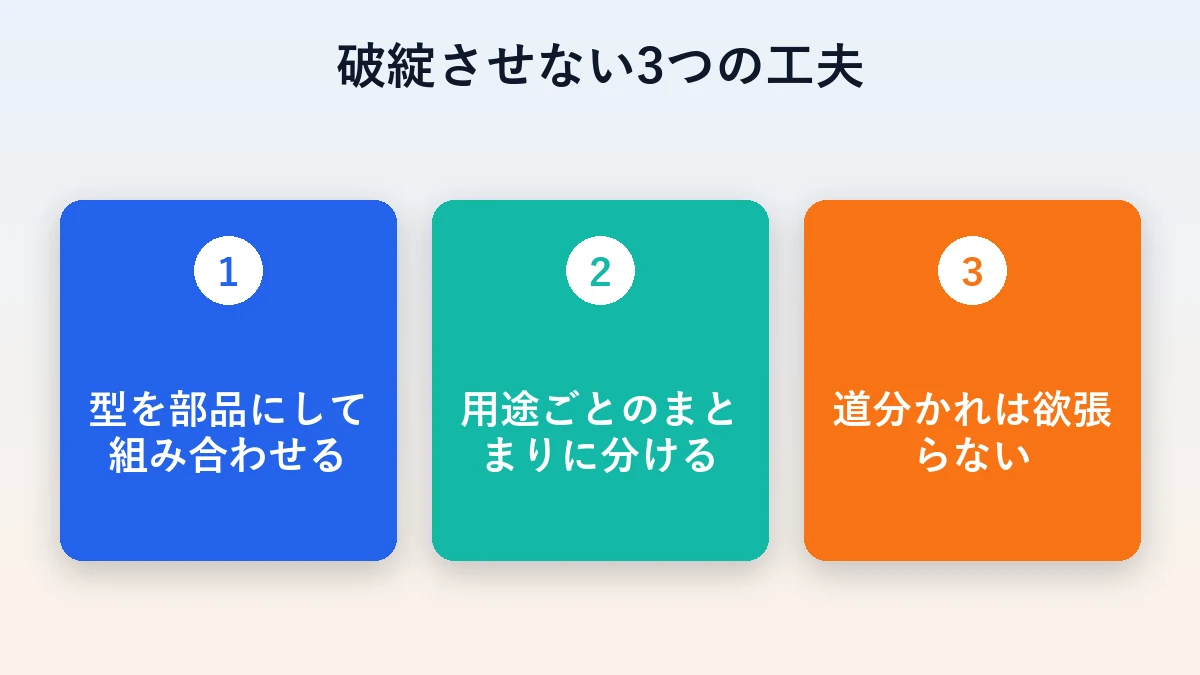 ステップ配信を破綻させない3つの工夫（部品化／用途別のまとまり／分岐を欲張らない）の図