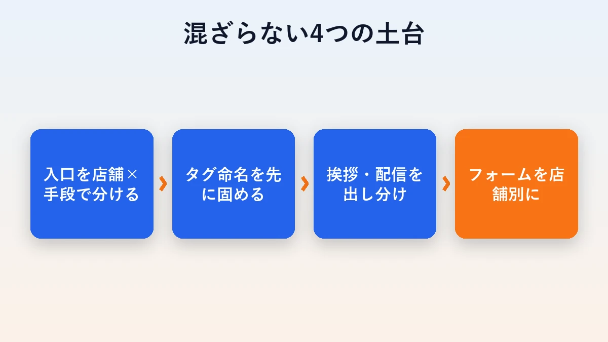 複数店舗を混ぜずに運用する4つの土台を示した流れ図