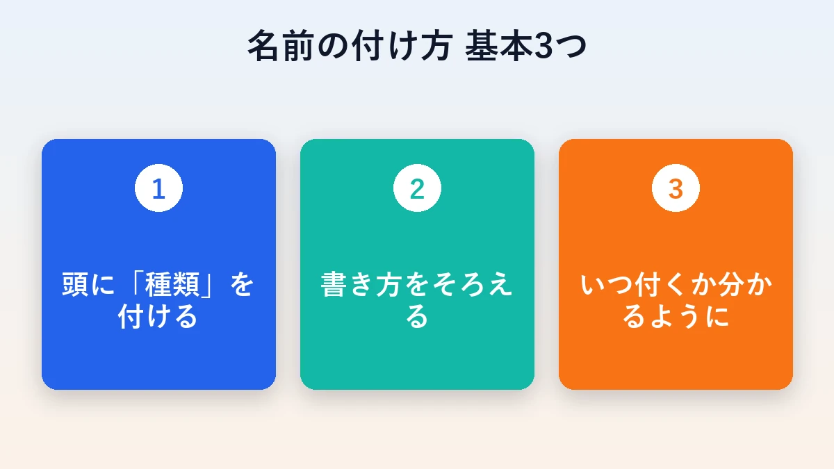 タグの名前の付け方の基本3つ（頭に種類・書き方をそろえる・いつ付くか分かるように）を並べた図