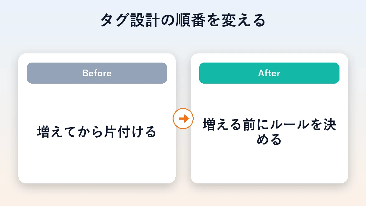 タグを増えてから片付ける運用から、増える前にルールを決める運用へ変えるBeforeAfter図