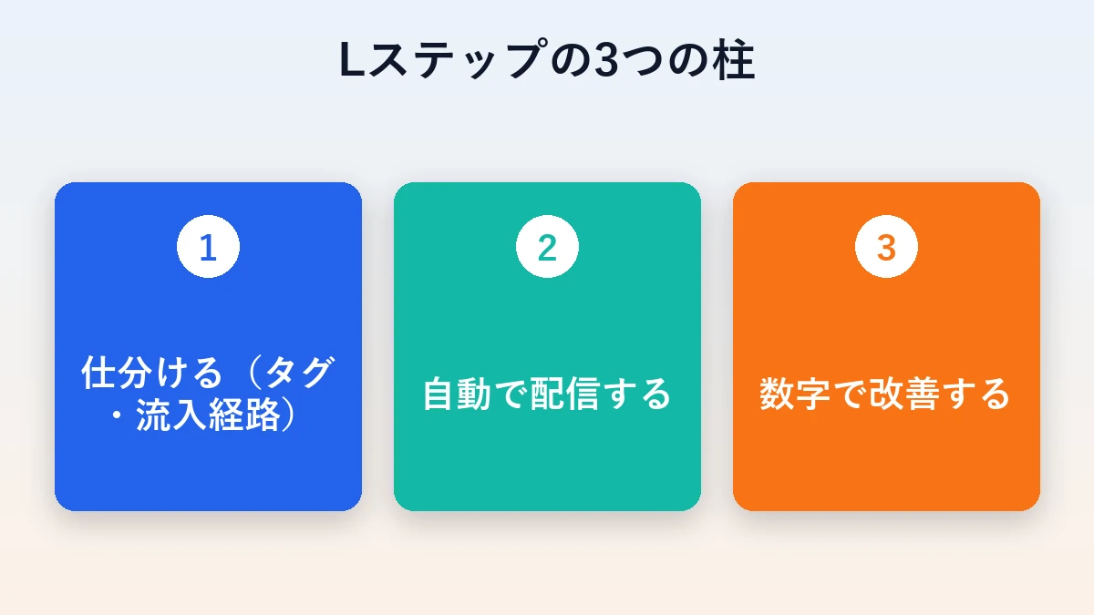 Lステップの3つの柱（仕分ける・自動で配信・数字で改善）を並べた図