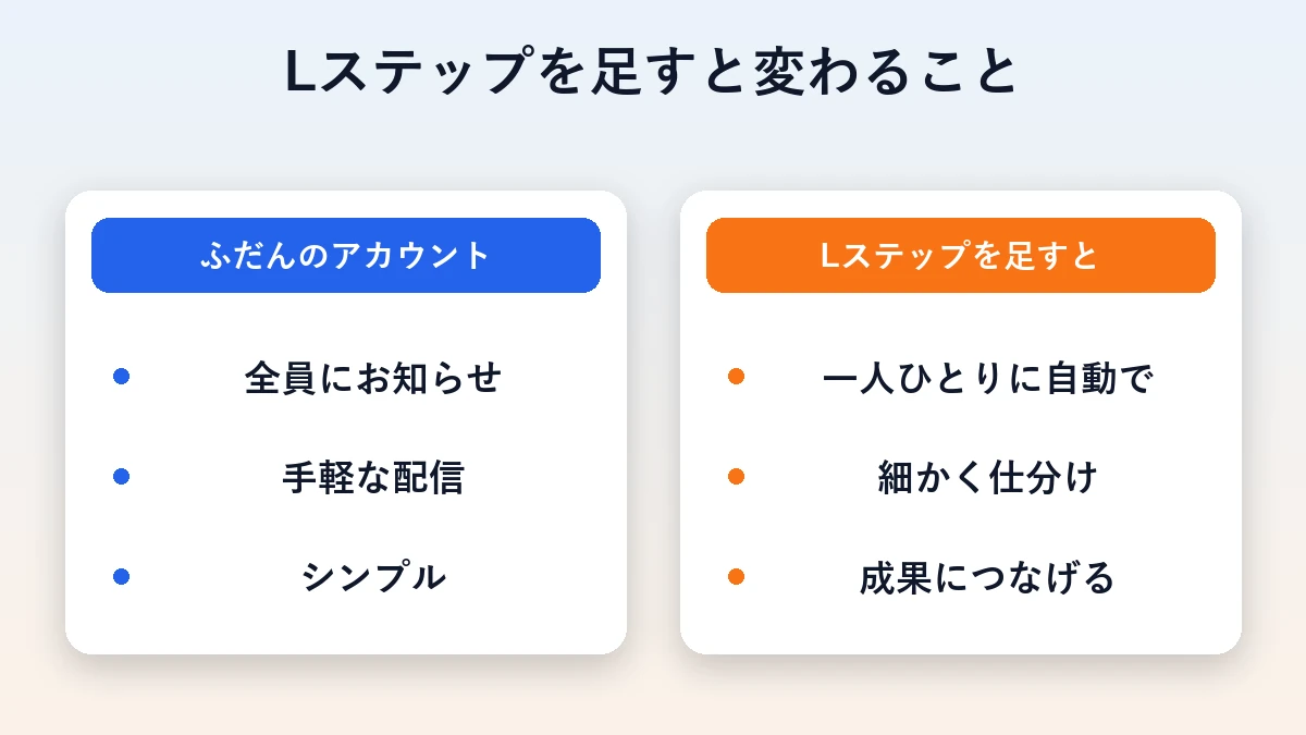 ふだんのアカウントとLステップを足した場合の違いを左右に並べた比較図